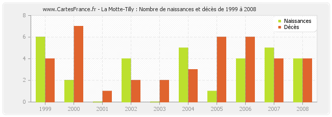 La Motte-Tilly : Nombre de naissances et décès de 1999 à 2008